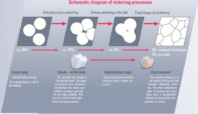 Instrucțiuni de sinterizare - DD medical zirconia
